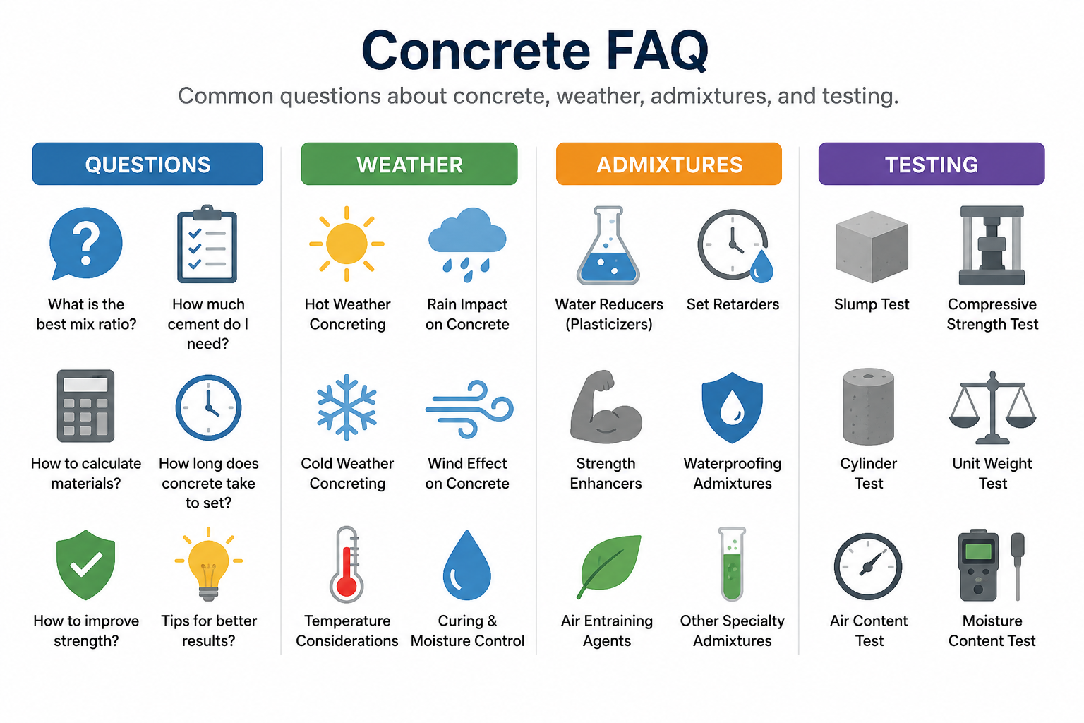 A collection of icons representing questions, weather, admixtures, and testing.
