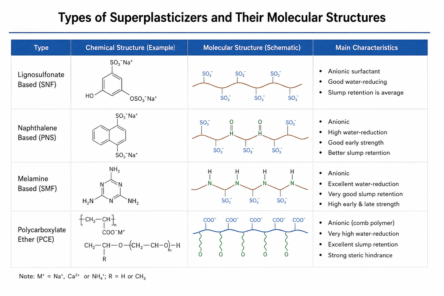 Types of superplasticizers and their molecular structures